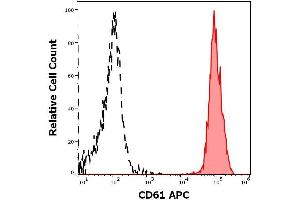 Flow cytometry surface staining pattern of human peripheral whole blood stained using anti-human CD61 (VIPL2) APC antibody (concentration in sample 3 μg/mL). (Integrin beta 3 antibody  (APC))