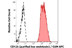 Separation of human thrombocytes (red-filled) from CD42b negative lymphocytes (black-dashed) in flow cytometry analysis (surface staining) of human peripheral whole blood stained using anti-human CD42b (AK2) purified antibody (low endotoxin, concentration in sample 4 μg/mL) GAM APC. (CD42b antibody)