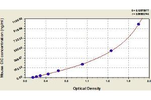 Typical Standard Curve (Circulating immune complex (CIC) ELISA Kit)