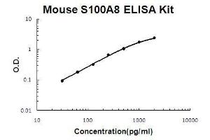 Mouse S100A8 PicoKine ELISA Kit standard curve
