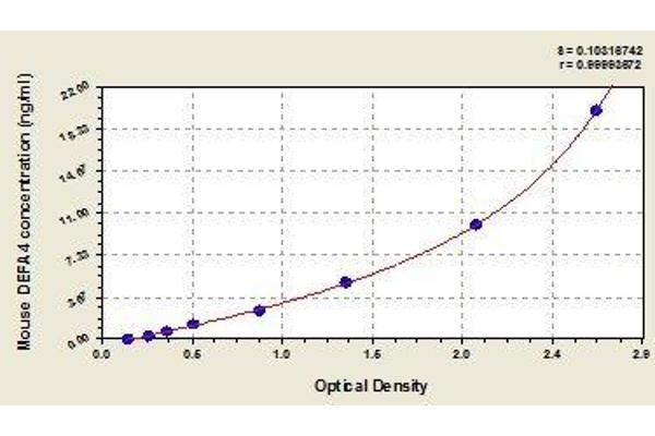 DEFA4 ELISA Kit