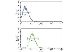 Flow Cytometry (FACS) image for anti-Toll-Like Receptor 2 (TLR2) (AA 212-242) antibody (ABIN3029164)