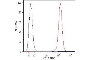Flow Cytometry analysis Surface staining (flow cytometry) of human peripheral blood cells with anti-human CD15 (MEM-158) FITC. (CD15 antibody)
