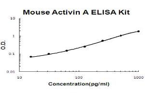 Mouse Activin A Accusignal ELISA KIT Mouse Activin A AccuSignal Elisa Kit standard curve.