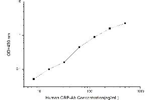 Typical standard curve (Anti-C Reactive Protein Antibody (Anti-CRP) ELISA Kit)