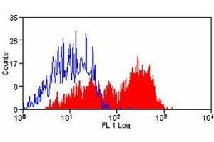 Flow Cytometry (FACS) image for anti-Sialic Acid Binding Ig-Like Lectin 1, Sialoadhesin (SIGLEC1) antibody (FITC) (ABIN1449141) (Sialoadhesin/CD169 antibody  (FITC))