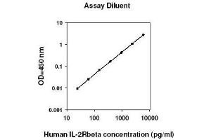 ELISA image for Interleukin 2 Receptor, beta (IL2RB) ELISA Kit (ABIN4883408) (IL2 Receptor beta ELISA Kit)