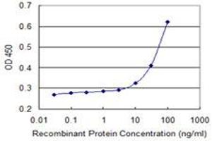 Detection limit for recombinant GST tagged PDXK is 3 ng/ml as a capture antibody. (PDXK antibody  (AA 1-312))