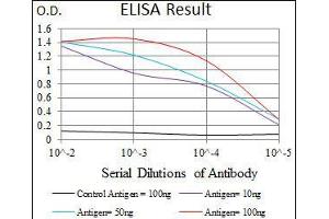 ELISA image for anti-MAP/microtubule Affinity-Regulating Kinase 3 (MARK3) (AA 435-658) antibody (ABIN1098125)