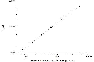 Typical standard curve (DNM2 CLIA Kit)