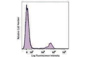 Flow Cytometry (FACS) image for anti-Neural Cell Adhesion Molecule 1 (NCAM1) antibody (PE/Dazzle™ 594) (ABIN2659739) (CD56 antibody  (PE/Dazzle™ 594))