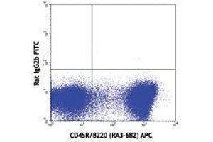 Flow Cytometry (FACS) image for anti-Bone Marrow Stromal Cell Antigen 2 (BST2) antibody (FITC) (ABIN2661666) (BST2 antibody  (FITC))