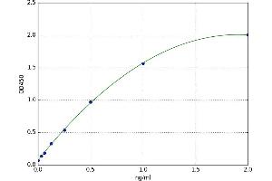 A typical standard curve