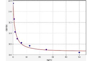 Typical standard curve (IGF1 ELISA Kit)