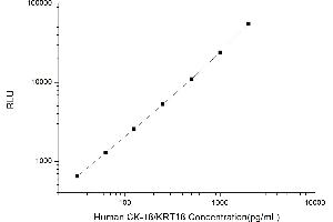 Typical standard curve (Cytokeratin 18 CLIA Kit)