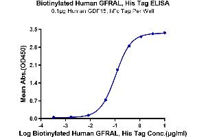 ELISA image for GDNF Family Receptor alpha Like (GFRAL) (AA 19-351) protein (His-Avi Tag,Biotin) (ABIN7274738)