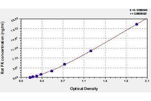 Typical standard curve (CX3CL1 ELISA Kit)