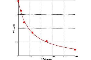 ELISA image for Persephin (PSPN) ELISA Kit (ABIN994526) (Persephin ELISA Kit)