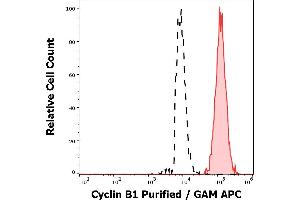 Separation of JURKAT cells stained using anti-Cyclin B1 (V152) purified antibody (concentration in sample 5,0 μg/mL, GAM APC, red-filled) from JURKAT cells unstained by primary antibody (GAM APC, black-dashed) in flow cytometry analysis (intracellular staining). (Cyclin B1 antibody)