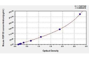 Typical standard curve (R-Spondin 3 ELISA Kit)