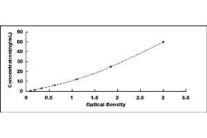 Typical standard curve (PAI1 ELISA Kit)