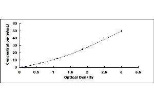 Typical standard curve (PAI1 ELISA Kit)