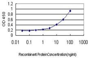 Detection limit for recombinant GST tagged NR1H2 is approximately 0. (NR1H2 antibody  (AA 1-461))