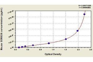 Typical standard curve (SEMA3A ELISA Kit)