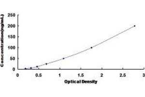 Typical standard curve (HDL ELISA Kit)