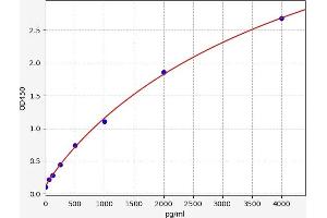 Typical standard curve (S100A6 ELISA Kit)