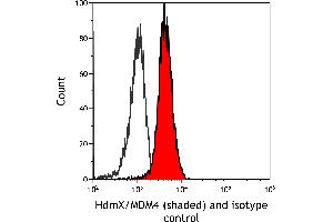 Flow Cytometry (FACS) image for anti-Mdm4-binding Protein (MDM4) (AA 125-175) antibody (ABIN7453327)