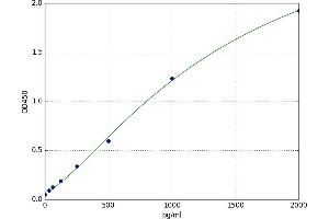 A typical standard curve