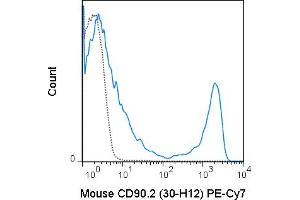 C57Bl/6 splenocytes were stained with 0. (CD90.2 / Thy-1.2 antibody  (PE-Cy7))