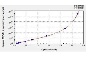 Typical standard curve