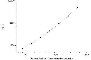 Typical standard curve (TGFA CLIA Kit)