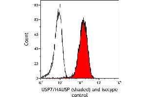 Flow Cytometry (FACS) image for anti-Ubiquitin Specific Peptidase 7 (Herpes Virus-Associated) (USP7) (AA 1-50) antibody (ABIN7453991) (Recombinant USP7 antibody  (AA 1-50))
