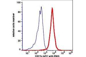 Flow Cytometry (FACS) image for anti-Integrin, alpha X (Complement Component 3 Receptor 4 Subunit) (ITGAX) antibody (APC) (ABIN7076341) (CD11c antibody  (APC))