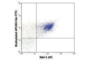 Flow Cytometry (FACS) image for anti-Allophycocyanin (APC) antibody (Biotin) (ABIN2660877) (Allophycocyanin antibody  (Biotin))