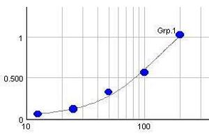 Typical standard curve (Y-axis: Absorption, X-axis: Concentration(µg/ml))
