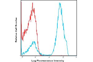 Human peripheral blood lymphocytes were stained with PE-Cy7 UCHT1 with relevant isotype control in Red. (CD3 antibody  (PE-Cy7))