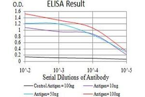 Black line: Control Antigen (100 ng),Purple line: Antigen (10 ng), Blue line: Antigen (50 ng), Red line:Antigen (100 ng)