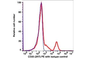 Flow Cytometry (FACS) image for anti-Membrane-Spanning 4-Domains, Subfamily A, Member 1 (MS4A1) antibody (PE) (ABIN7076443)