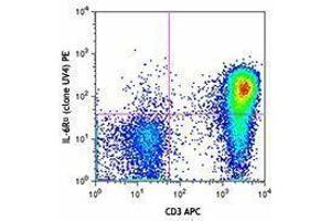 Flow Cytometry (FACS) image for anti-Interleukin 6 Receptor (IL6R) antibody (PE) (ABIN2662432) (IL-6 Receptor antibody  (PE))