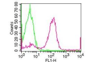 Flow Cytometry (FACS) image for anti-Fc Fragment of IgE, Low Affinity II, Receptor For (CD23) (FCER2) (AA 7-211) antibody (FITC) (ABIN5027853)
