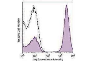 Flow Cytometry (FACS) image for anti-CD3 (CD3) antibody (PerCP-Cy5.5) (ABIN2660072) (CD3 antibody  (PerCP-Cy5.5))