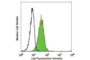 Flow Cytometry (FACS) image for anti-CD164 (CD164) antibody (FITC) (ABIN2661531) (CD164 antibody  (FITC))