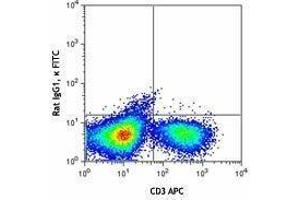 Flow Cytometry (FACS) image for anti-Interferon gamma (IFNG) antibody (FITC) (ABIN2662056) (Interferon gamma antibody  (FITC))