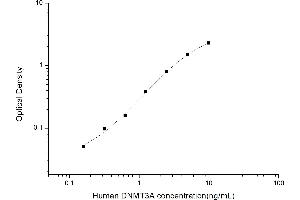 Typical standard curve (DNMT3A ELISA Kit)