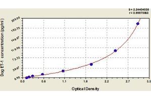 Typical Standard Curve (Endothelin 1 ELISA Kit)