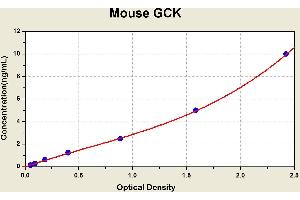 Diagramm of the ELISA kit to detect Mouse GCKwith the optical density on the x-axis and the concentration on the y-axis. (GCK ELISA Kit)